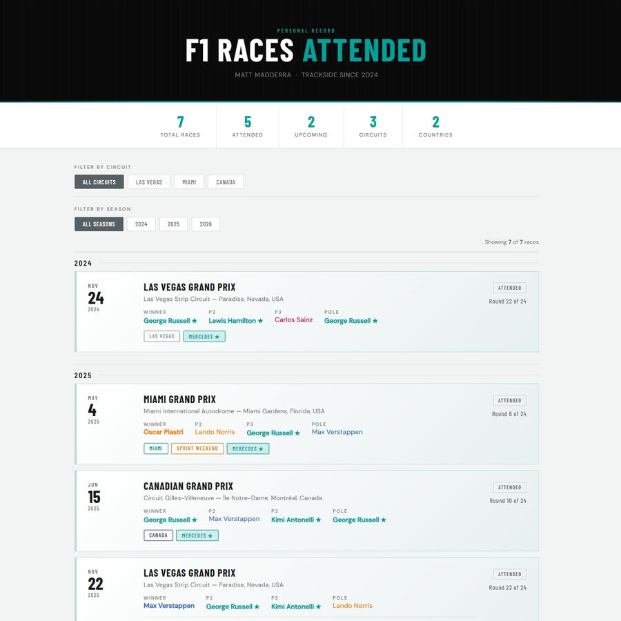 Formula 1 Race Attendance History