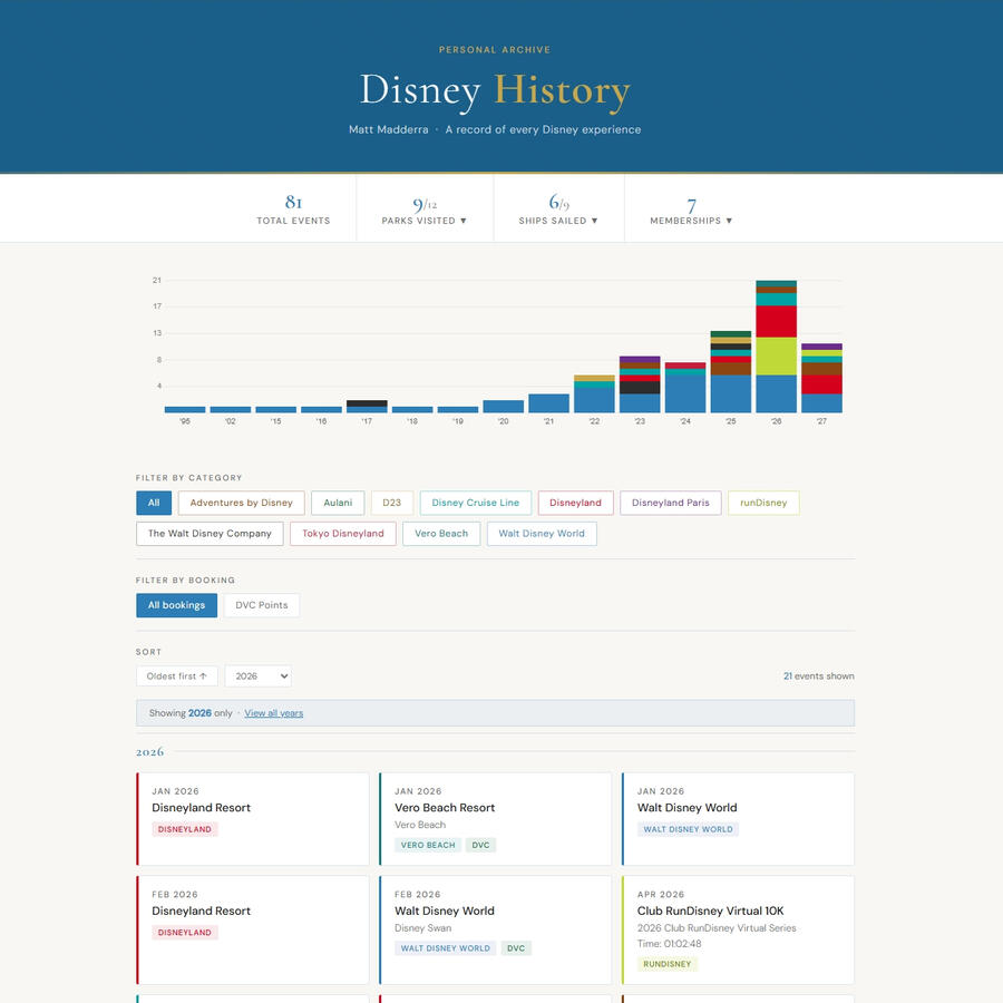 Disney Trip History