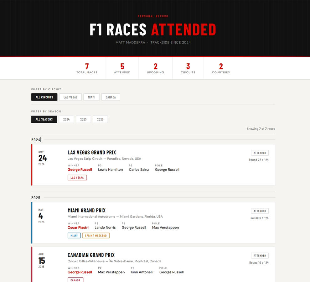 Formula 1 Race Attendance History